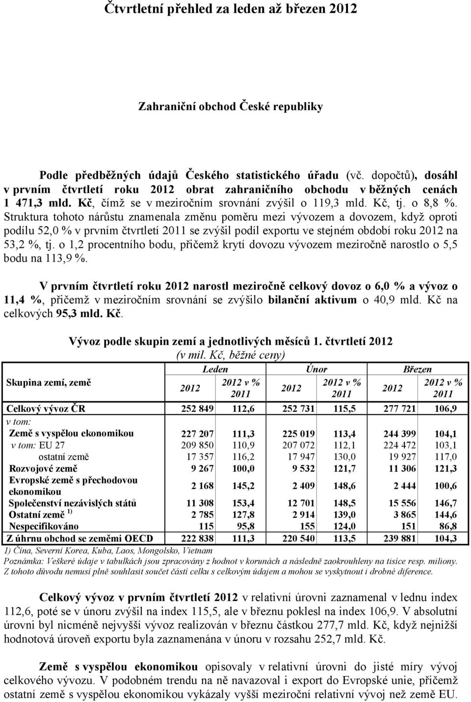 Struktura tohoto nárůstu znamenala změnu poměru mezi vývozem a dovozem, když oproti podílu 52,0 % v prvním čtvrtletí se zvýšil podíl exportu ve stejném období roku na 53,2 %, tj.