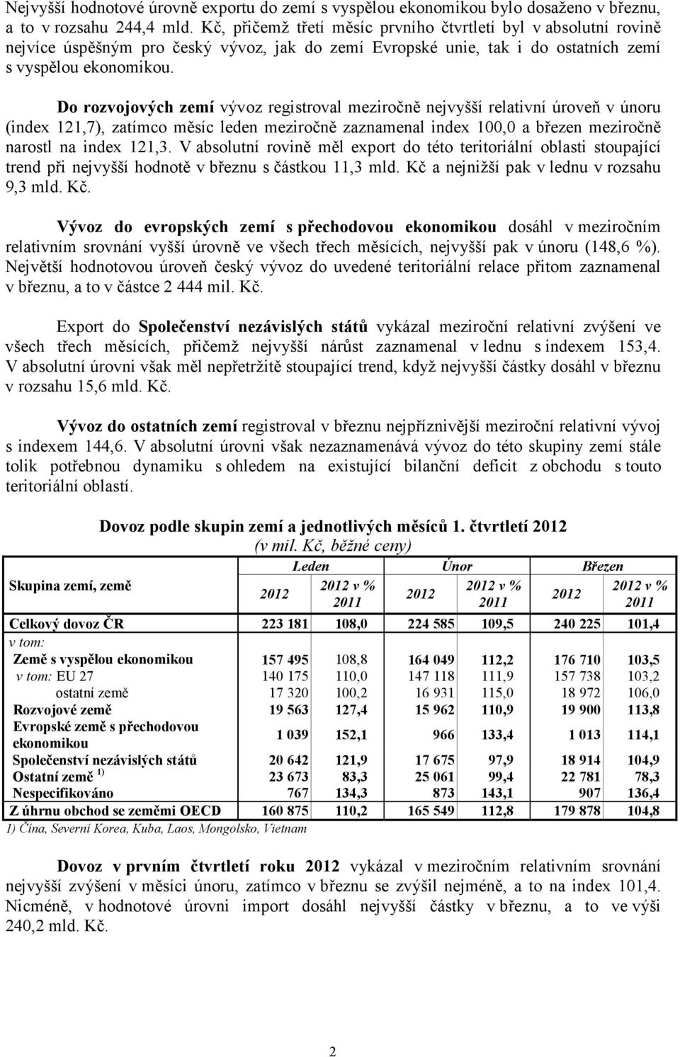 Do rozvojových zemí vývoz registroval meziročně nejvyšší relativní úroveň v únoru (index 121,7), zatímco měsíc leden meziročně zaznamenal index 100,0 a březen meziročně narostl na index 121,3.