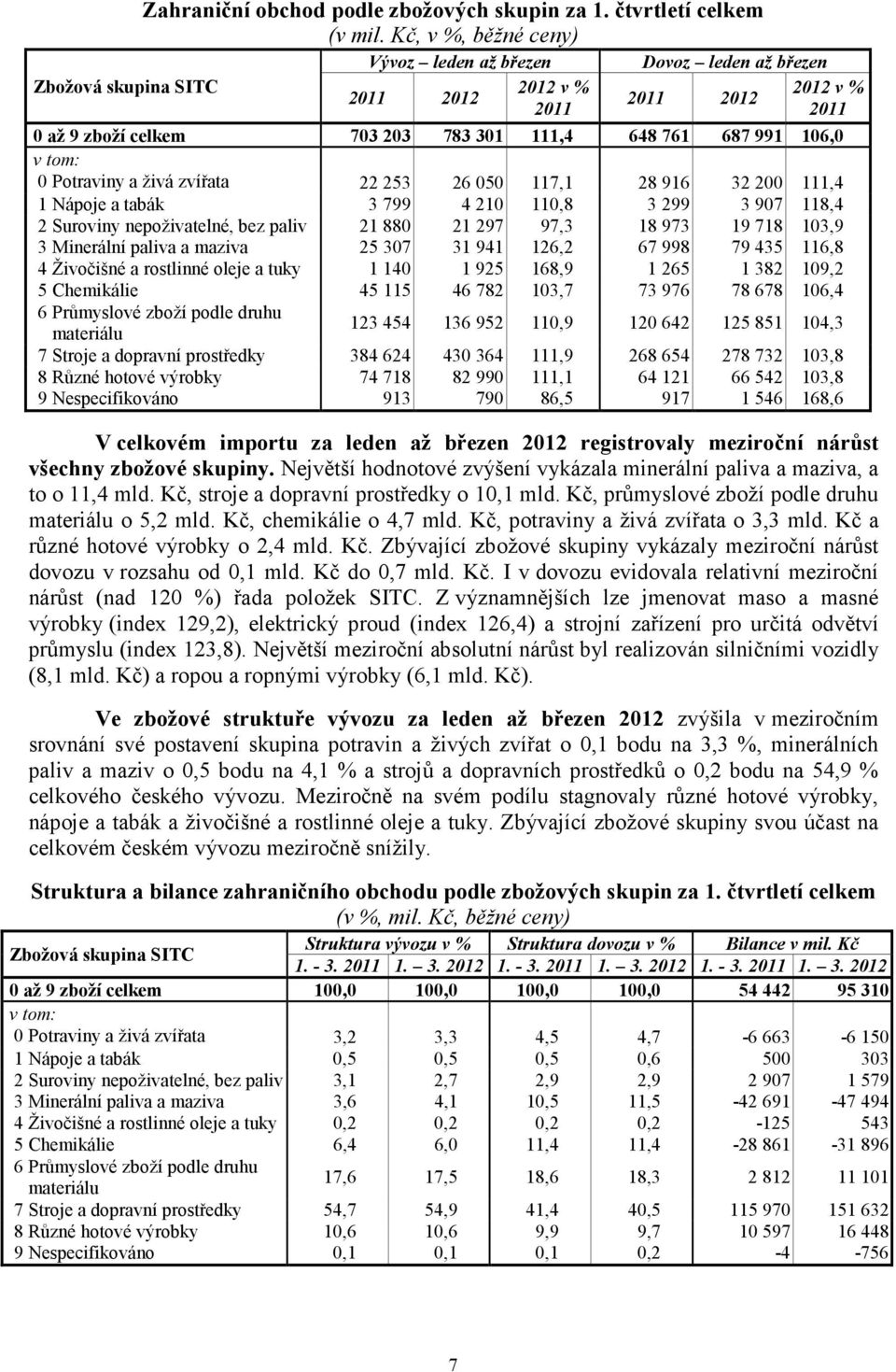 Nápoje a tabák 3 799 4 210 110,8 3 299 3 907 118,4 2 Suroviny nepoživatelné, bez paliv 21 880 21 297 97,3 18 973 19 718 103,9 3 Minerální paliva a maziva 25 307 31 941 126,2 67 998 79 435 116,8 4