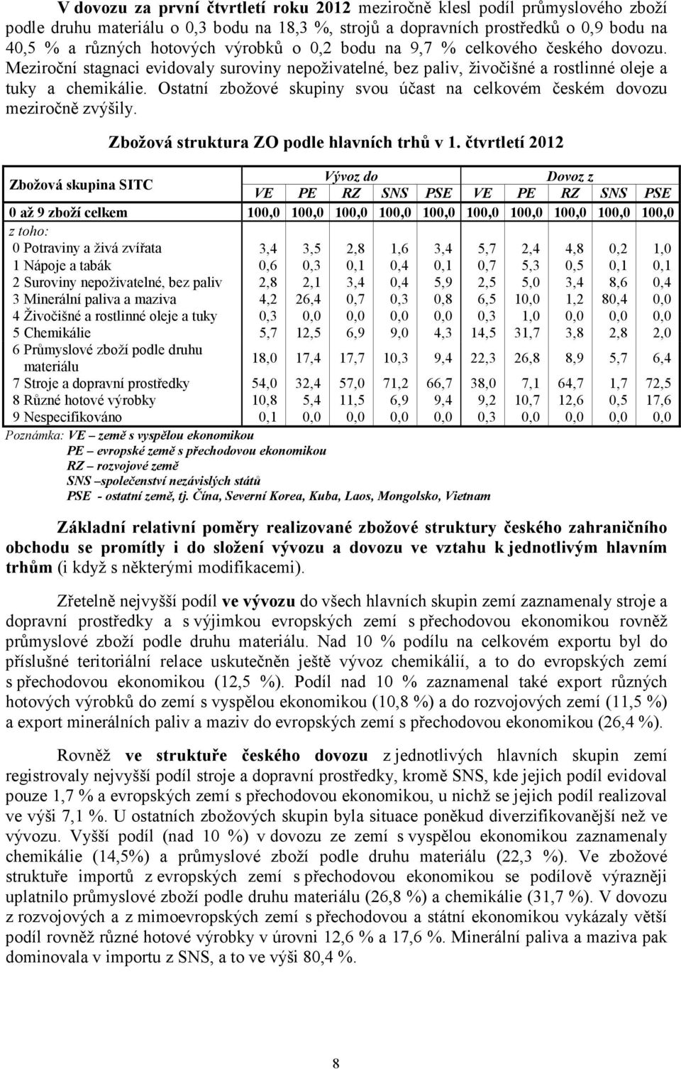 Ostatní zbožové skupiny svou účast na celkovém českém dovozu meziročně zvýšily. Zbožová struktura ZO podle hlavních trhů v 1.