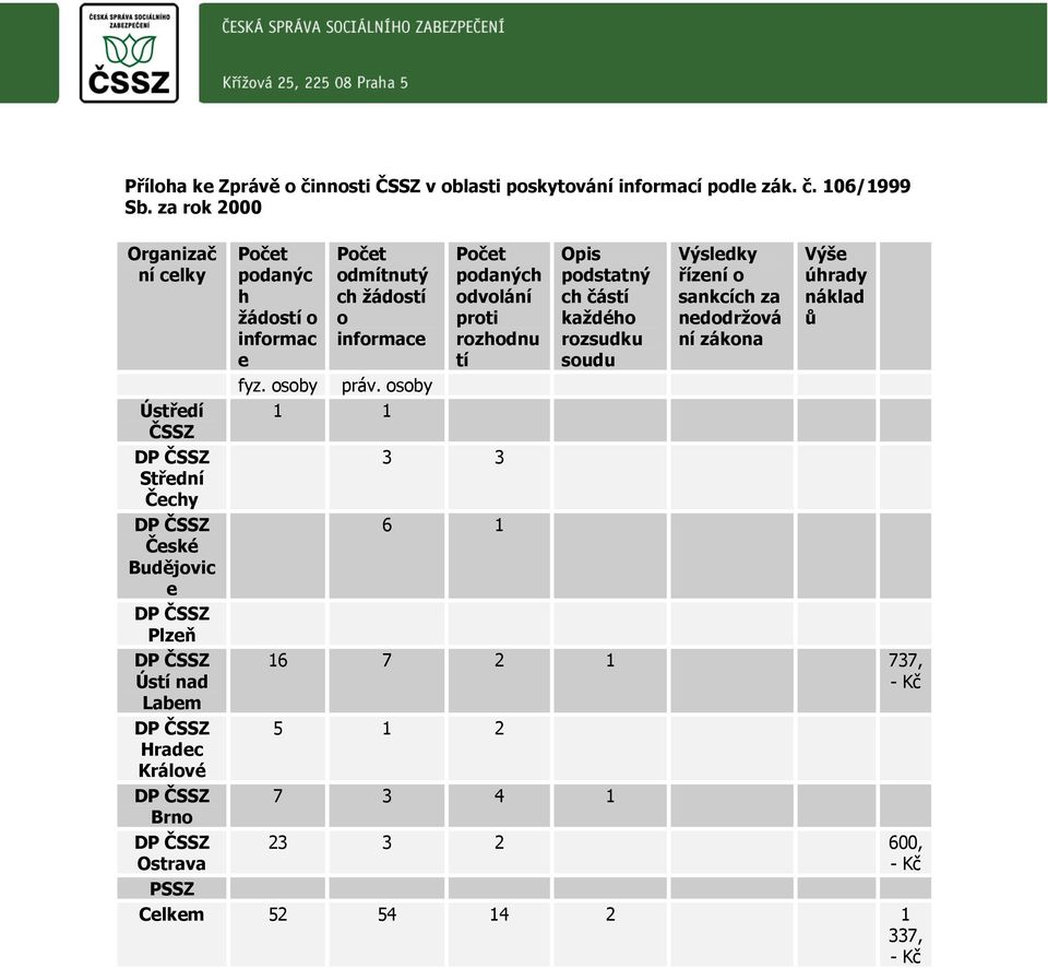 žádostí o informac e fyz. osoby Počet odmítnutý ch žádostí o informace práv.