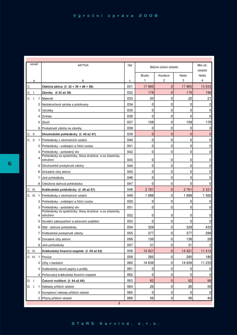 1 Materiál 033 20 0 20 21 2 Nedokončená výroba a polotovary 034 0 0 0 0 3 Výrobky 035 0 0 0 0 4 Zvířata 036 0 0 0 0 5 Zboží 037 158 0 158 178 6 Poskytnuté zálohy na zásoby 038 0 0 0 0 C. II.