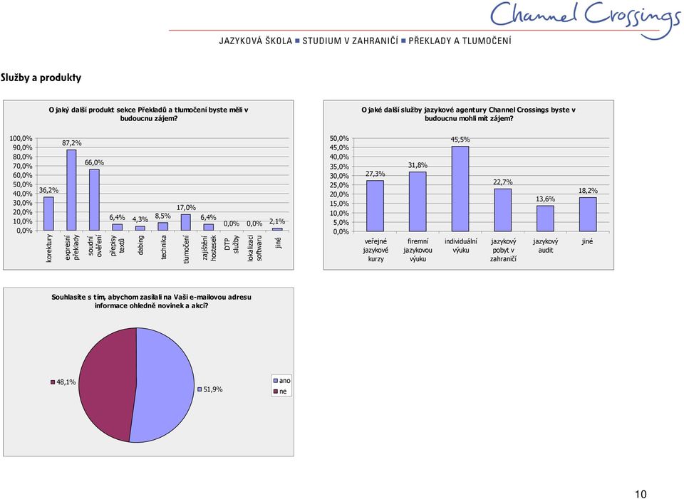 10 9 8 7 6 5 4 3 2 1 36,2% korektury 87,2% expresní překlady 66,0% soudní ověření 6,4% 4,3% 8,5% přepisy textů dabing technika 17,0% tlumočení 6,4% 2,1% zajištění hostesek
