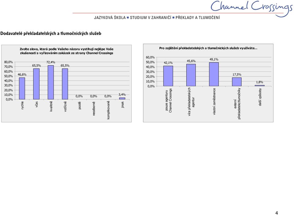 komplikovaně 3,4% jinak 6 5 4 3 2 1 Pro zajištění překladatelských a tlumočnických služeb využíváte.