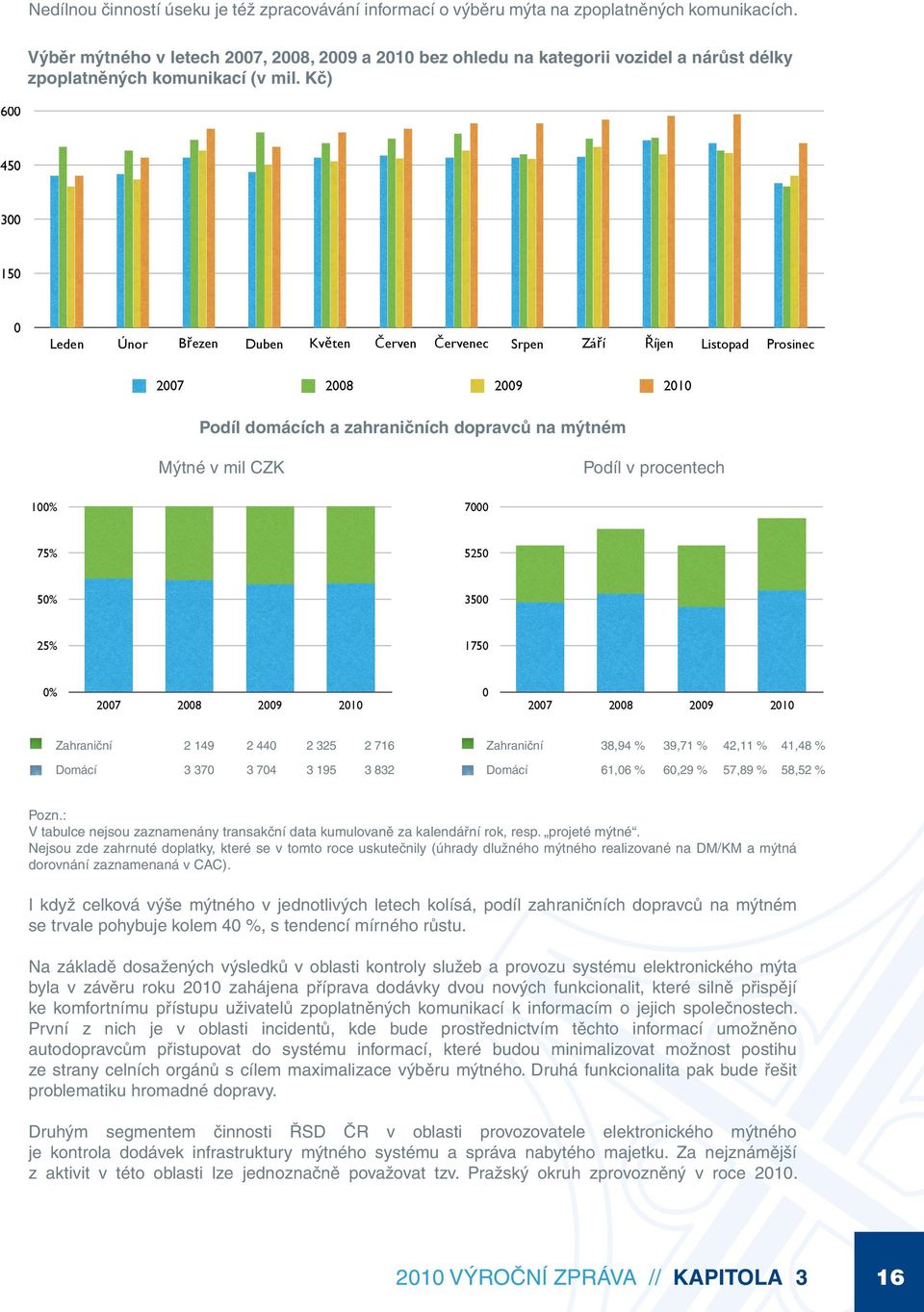 Kč) 600 450 300 150 0 7000 Leden Únor Březen Duben Květen Červen Červenec Srpen Září Říjen Listopad Prosinec 2007 2008 2009 2010 5250 Podíl domácích a zahraničních dopravců na mýtném 100% 100% Mýtné