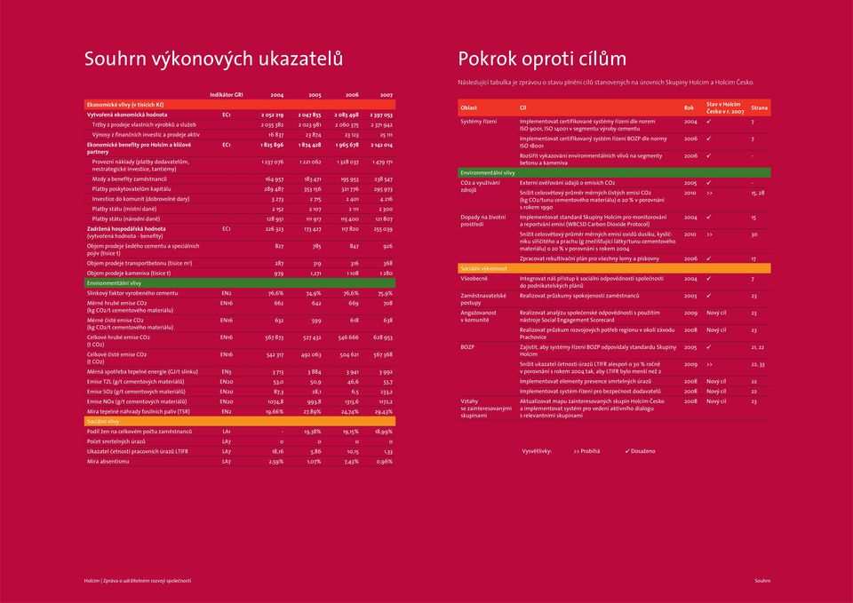 981 2 060 375 2 371 942 Výnosy z finančních investic a prodeje aktiv 16 837 23 874 23 123 25 111 Ekonomické benefity pro Holcim a klíčové EC1 1 825 896 1 874 428 1 965 678 2 142 014 partnery Provozní