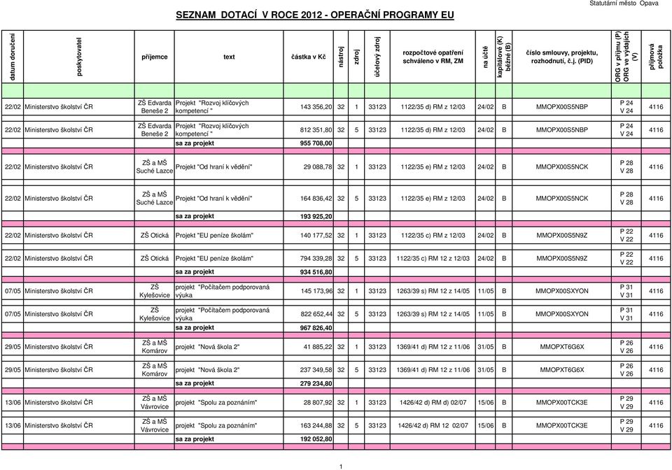 B MMOPX00S5NBP P 24 V 24 22/02 Ministerstvo školství ČR Suché Lazce Projekt "Od hraní k vědění" 29 088,78 32 1 33123 1122/35 e) RM z 12/03 24/02 B MMOPX00S5NCK P 28 V 28 22/02 Ministerstvo školství