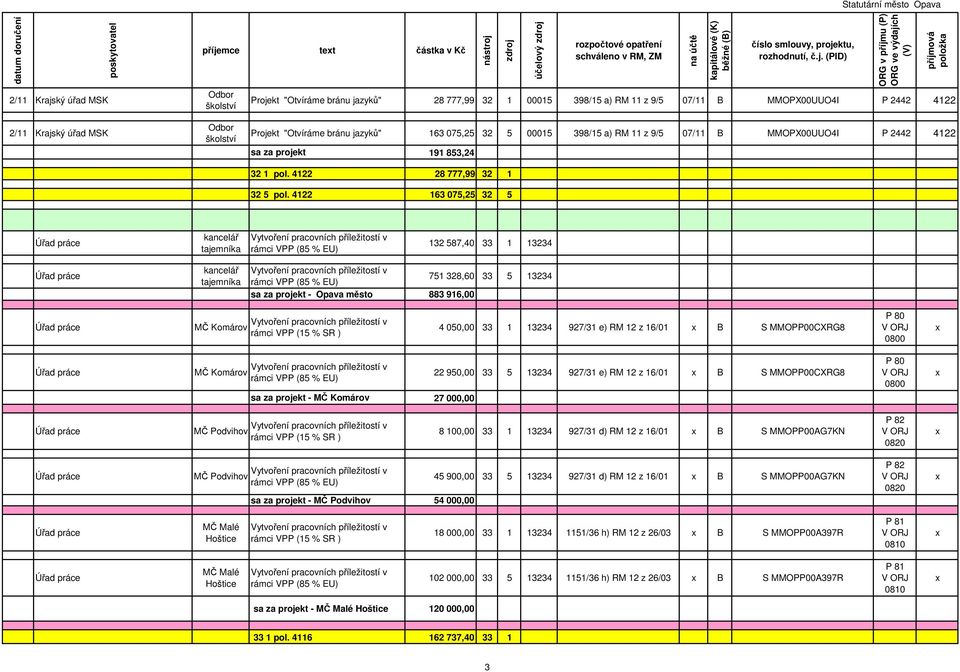 4122 163 075,25 32 5 132 587,40 33 1 13234 751 328,60 33 5 13234 sa za projekt - Opava město 883 916,00 MČ Komárov rámci VPP (15 % SR ) 4 050,00 33 1 13234 927/31 e) RM 12 z 16/01 B S MMOPP00CXRG8 P