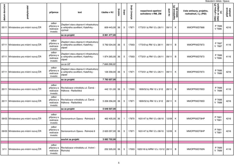 MMOPP00D7873 P 7686 V 7686 sa za ÚZ 7 666 299,00 07/11 Ministerstvo pro místní rozvoj ČR západ 126 358,00 36 5 17871 1773/51 a) RM 12 z 26/11 09/11 K MMOPP00D7873 P 7686 V 7686 sa za projekt 7 792