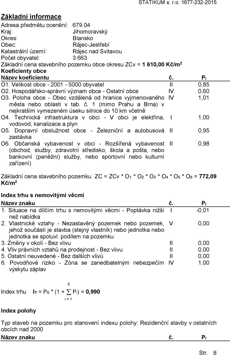 ZCv = 1 610,00 Kč/m 2 Keficienty bce Název keficientu č. Pi O1. Velikst bce - 2001-5000 byvatel II 0,85 O2. Hspdářsk-správní význam bce - Ostatní bce IV 0,60 O3.