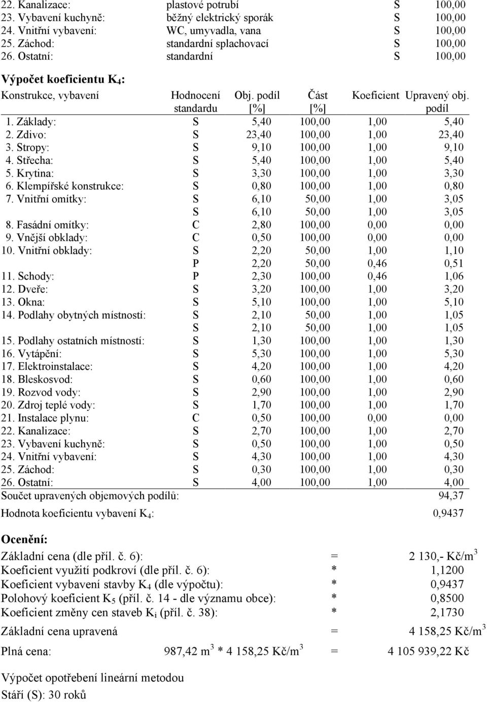 Zdivo: S 23,40 100,00 1,00 23,40 3. Stropy: S 9,10 100,00 1,00 9,10 4. Střecha: S 5,40 100,00 1,00 5,40 5. Krytina: S 3,30 100,00 1,00 3,30 6. Klempířské konstrukce: S 0,80 100,00 1,00 0,80 7.