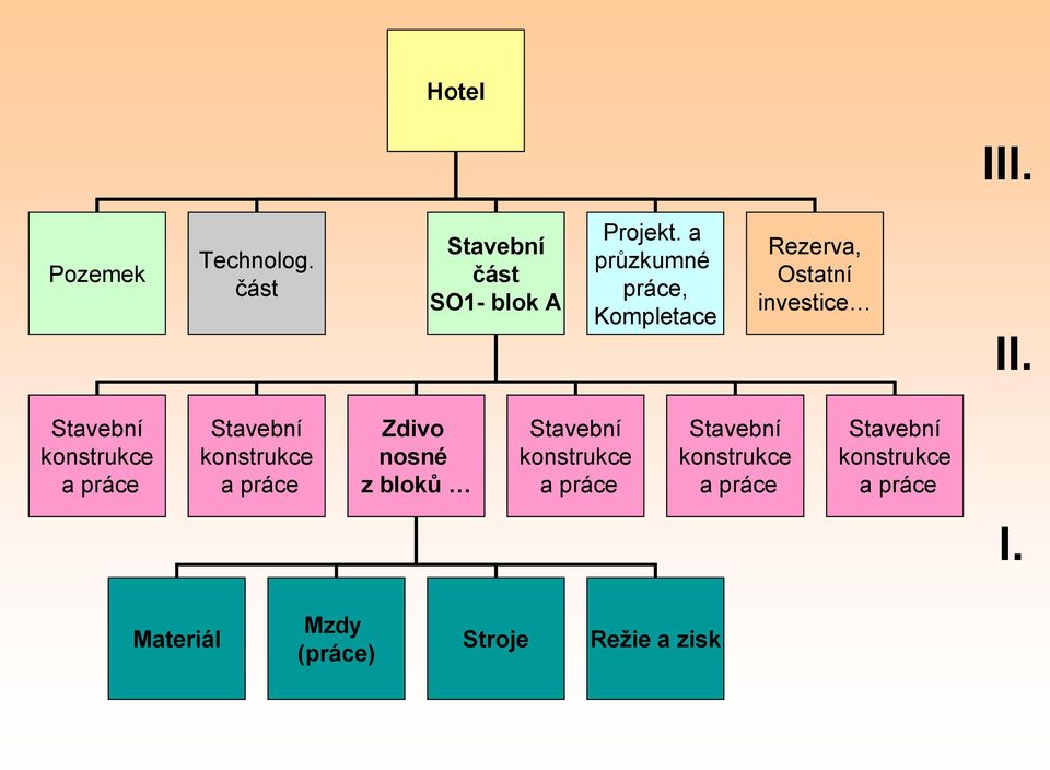 Stavební konstrukce a práce Stavební konstrukce a práce Zdivo nosné z bloků