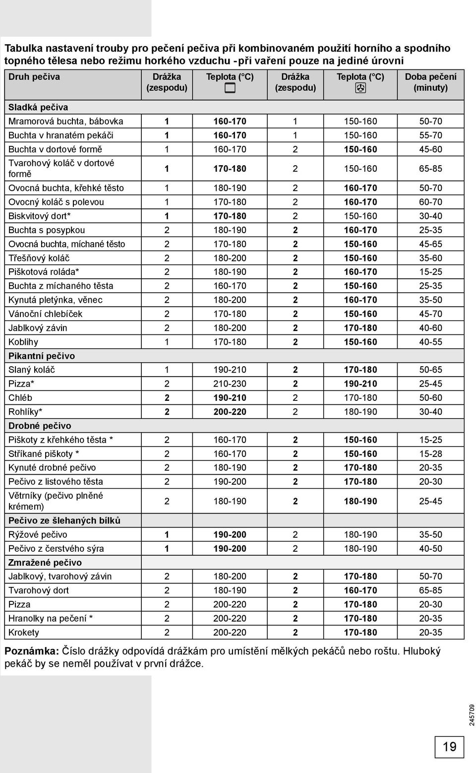 formě 1 160-170 2 150-160 45-60 Tvarohový koláč v dortové formě 1 170-180 2 150-160 65-85 Ovocná buchta, křehké těsto 1 180-190 2 160-170 50-70 Ovocný koláč s polevou 1 170-180 2 160-170 60-70