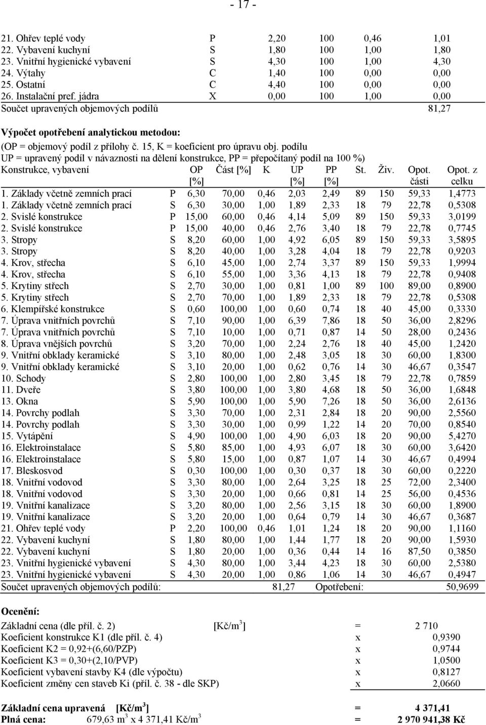 15, K = koeficient pro úpravu obj. podílu UP = upravený podíl v návaznosti na dělení konstrukce, PP = přepočítaný podíl na 100 %) Konstrukce, vybavení OP Část [%] K UP PP St. Živ. Opot.