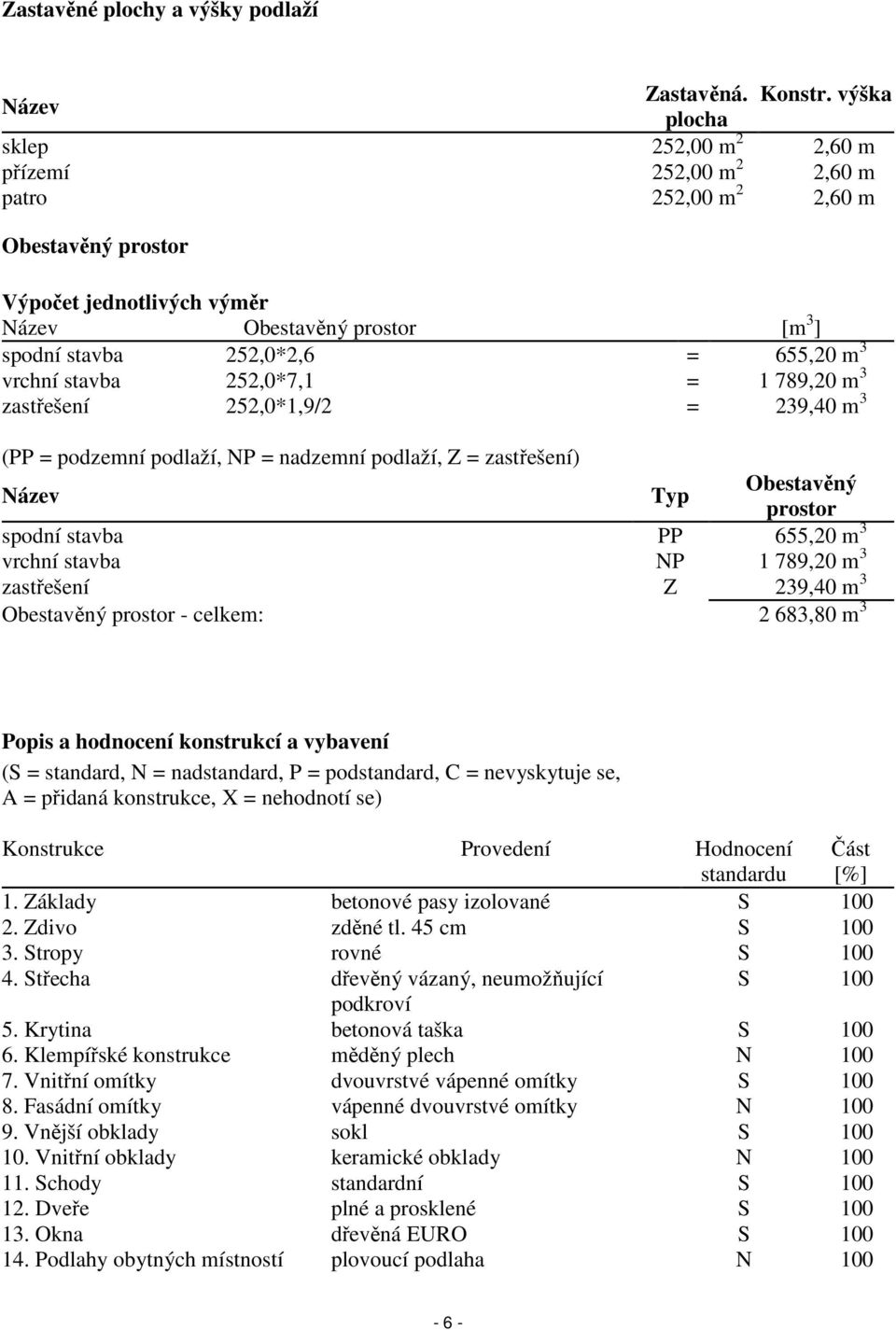 3 vrchní stavba 252,0*7,1 = 1 789,20 m 3 zastřešení 252,0*1,9/2 = 239,40 m 3 (PP = podzemní podlaží, NP = nadzemní podlaží, Z = zastřešení) Název Typ Obestavěný prostor spodní stavba PP 655,20 m 3