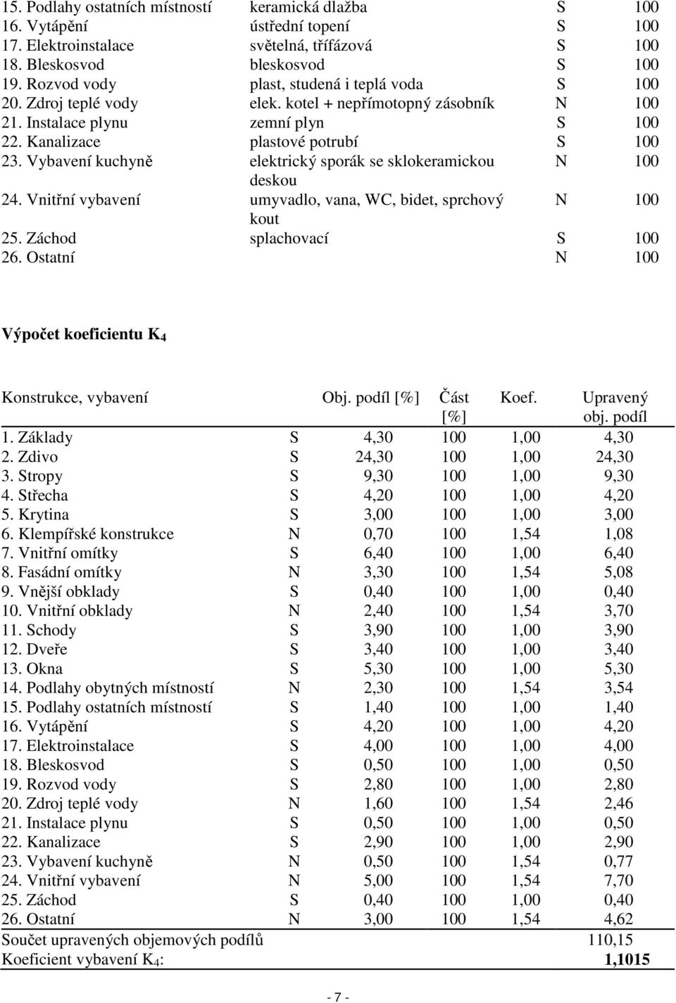 Vybavení kuchyně elektrický sporák se sklokeramickou N 100 deskou 24. Vnitřní vybavení umyvadlo, vana, WC, bidet, sprchový N 100 kout 25. Záchod splachovací S 100 26.