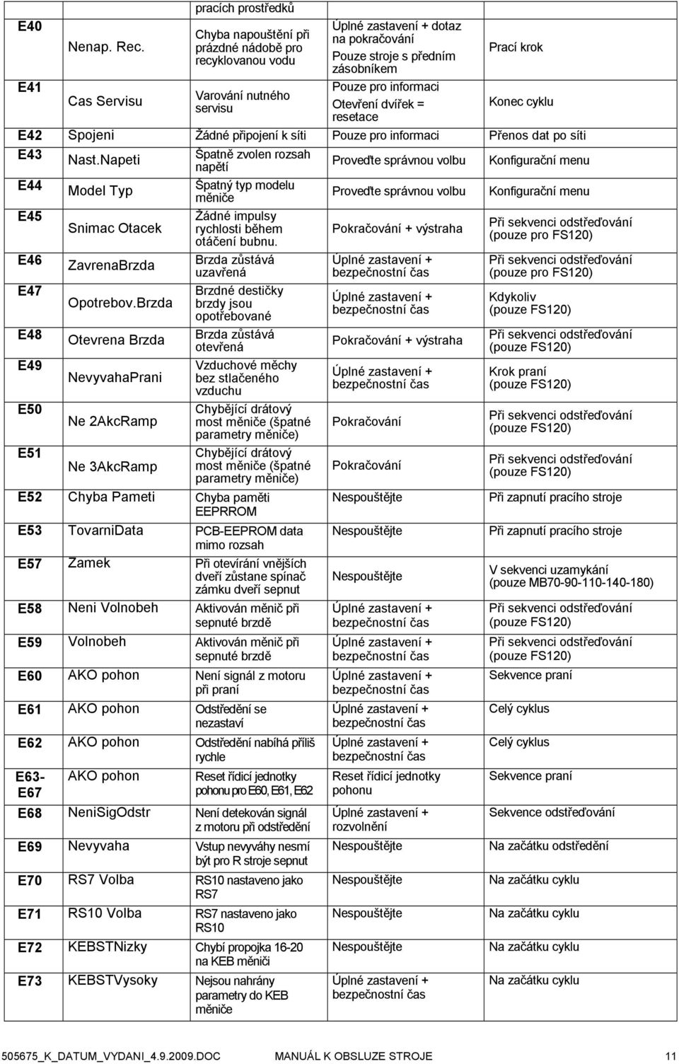 dvířek = resetace Prací krok Konec cyklu E42 Spojeni Žádné připojení k síti Pouze pro informaci Přenos dat po síti E43 Nast.