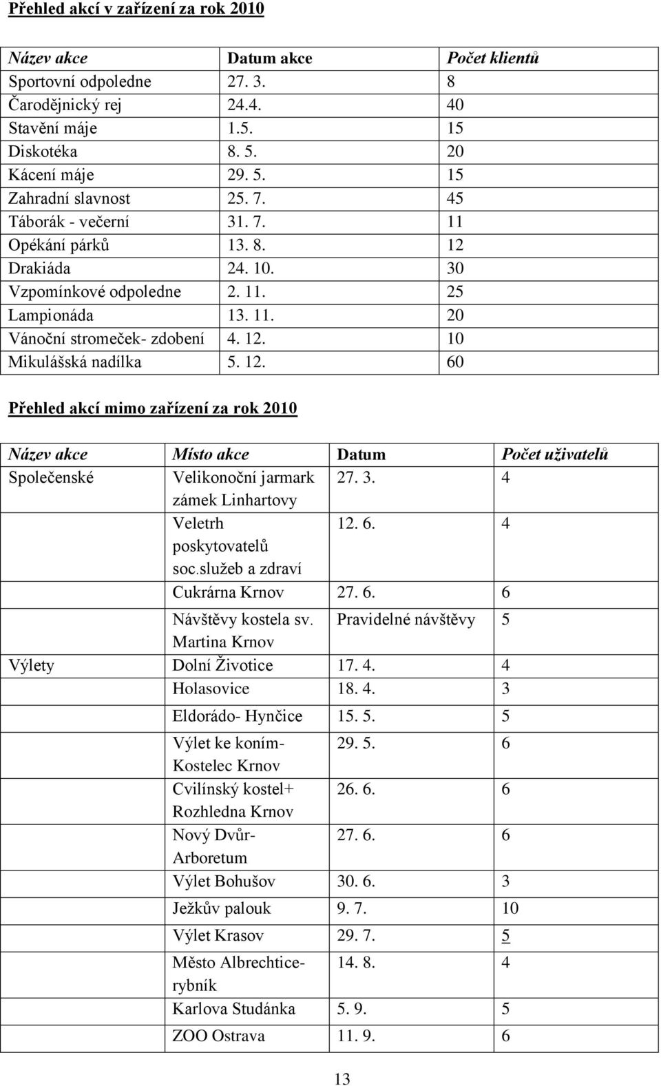 3. 4 zámek Linhartovy Veletrh 12. 6. 4 poskytovatelů soc.sluţeb a zdraví Cukrárna Krnov 27. 6. 6 Návštěvy kostela sv. Pravidelné návštěvy 5 Martina Krnov Výlety Dolní Ţivotice 17. 4. 4 Holasovice 18.