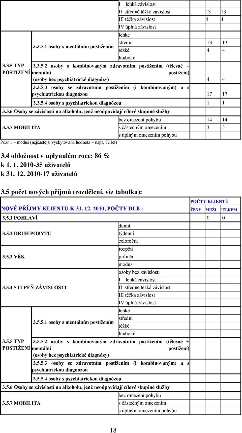 3.7 MOBILITA Pozn.: - modus (nejčastější vyskytovaná hodnota např. 72 let) 3.4 obloţnost v uplynulém roce: 86 % k 1. 1. 2010-35 uţivatelů k 31. 12. 2010-17 uţivatelů 3.