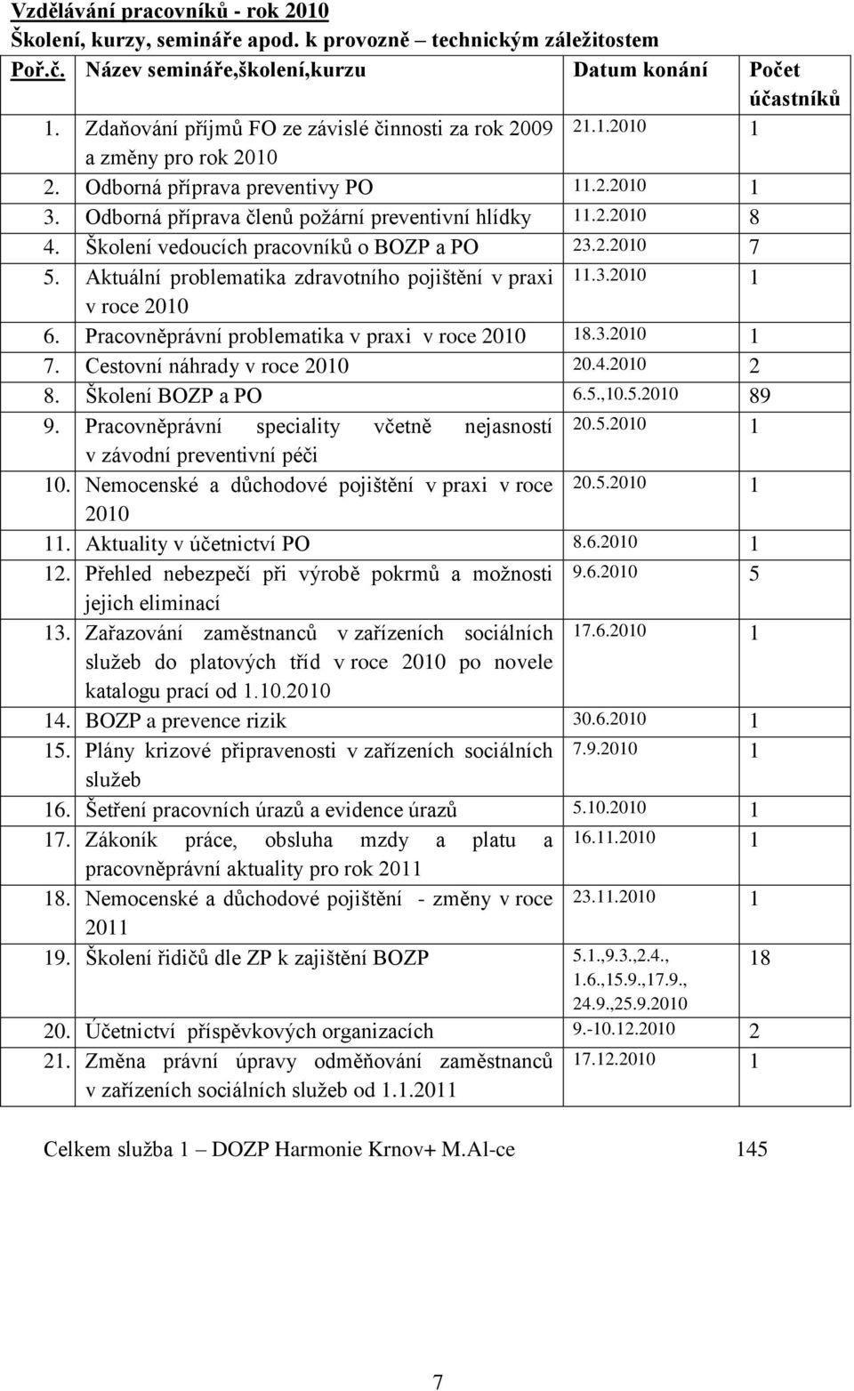 Školení vedoucích pracovníků o BOZP a PO 23.2.2010 7 5. Aktuální problematika zdravotního pojištění v praxi 11.3.2010 1 v roce 2010 6. Pracovněprávní problematika v praxi v roce 2010 18.3.2010 1 7.