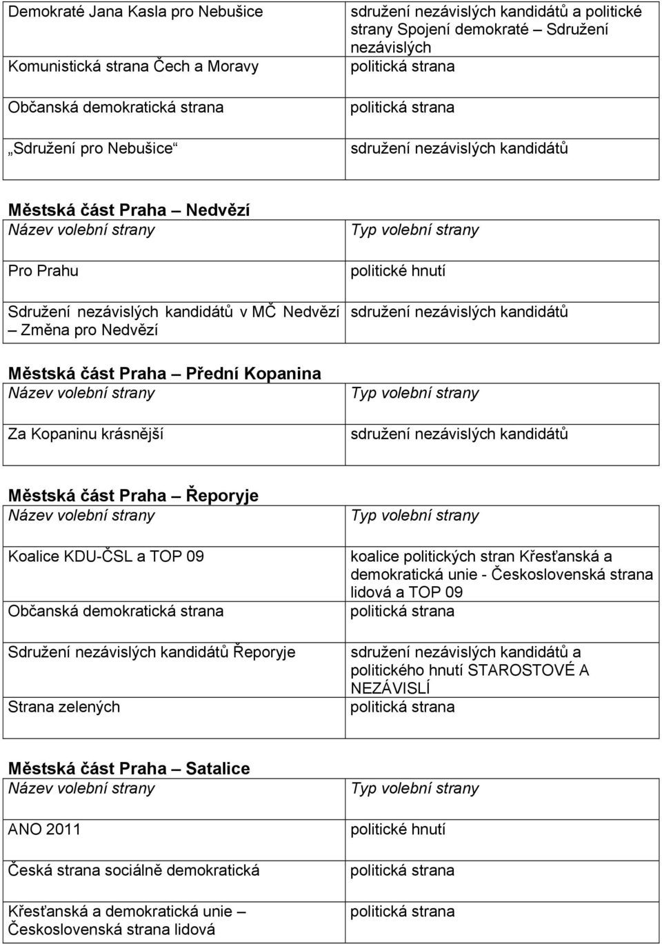 Kopaninu krásnější Městská část Praha Řeporyje Koalice KDU-ČSL a Sdružení nezávislých kandidátů Řeporyje Strana zelených koalice politických