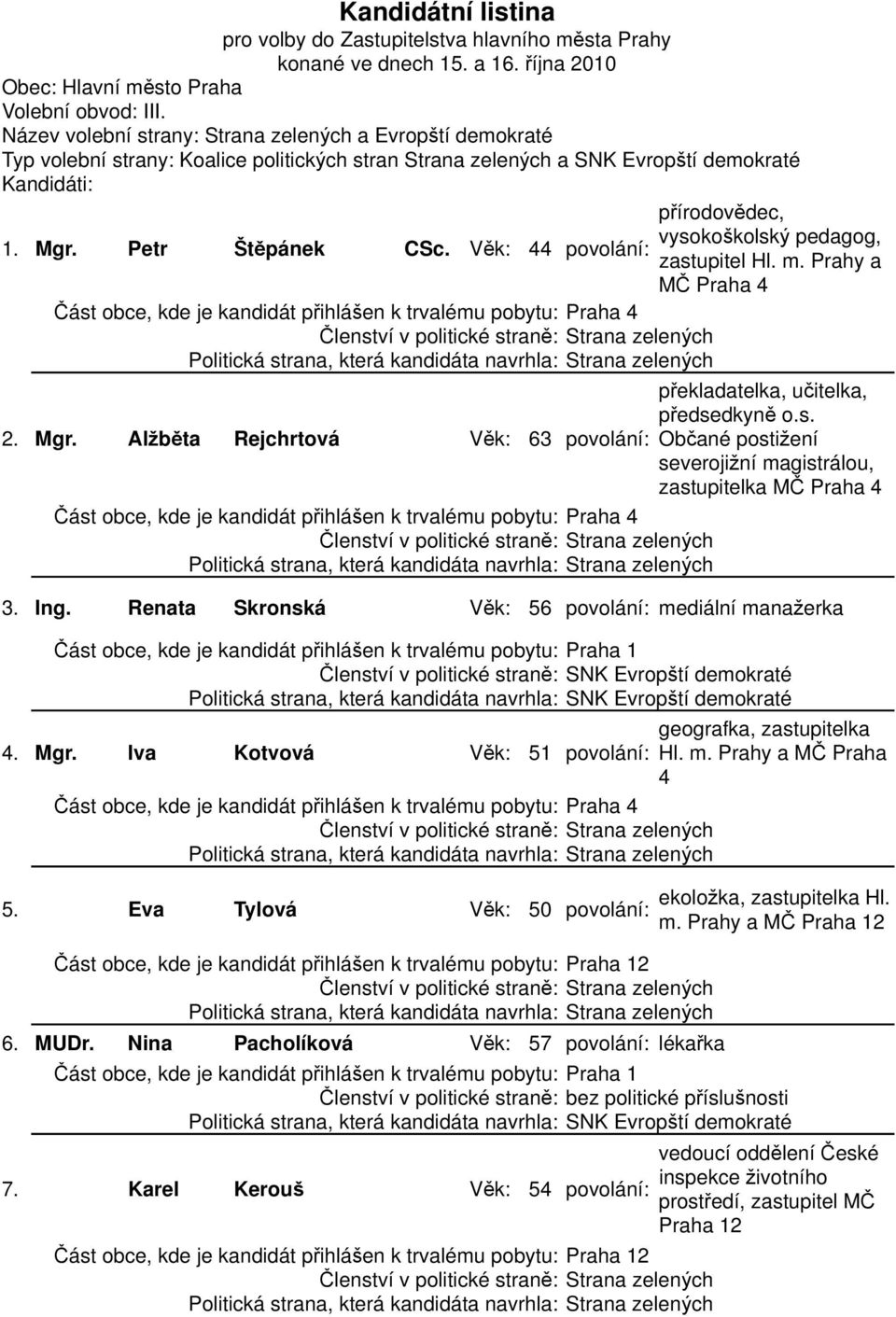 Ing. Renata Skronská V k: 56 povolání: mediální mana erka 4. Mgr. Iva Kotvová V k: geografka, zastupitelka 51 povolání: Hl. m. Prahy a M Praha 4 ást obce, kde je kandidát p ihlá en k trvalému pobytu: Praha 4 5.