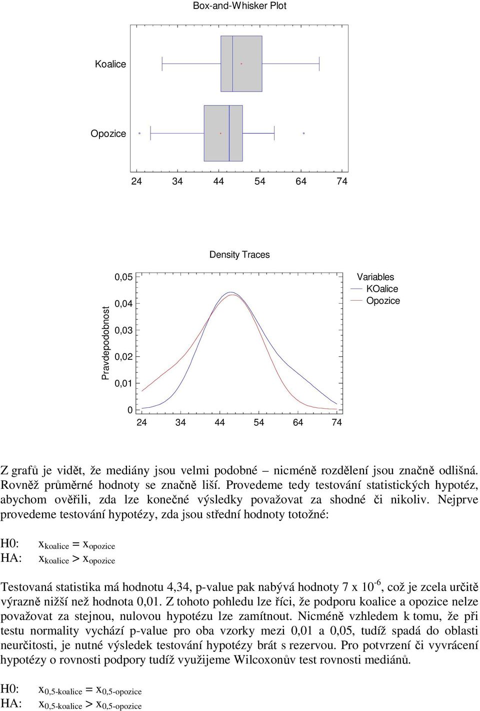 Nejprve provedeme testování hypotézy, zda jsou stední hodnoty totožné: H0: x koalice = x opozice HA: x koalice > x opozice Testovaná statistika má hodnotu 4,34, p-value pak nabývá hodnoty 7 x 10-6,