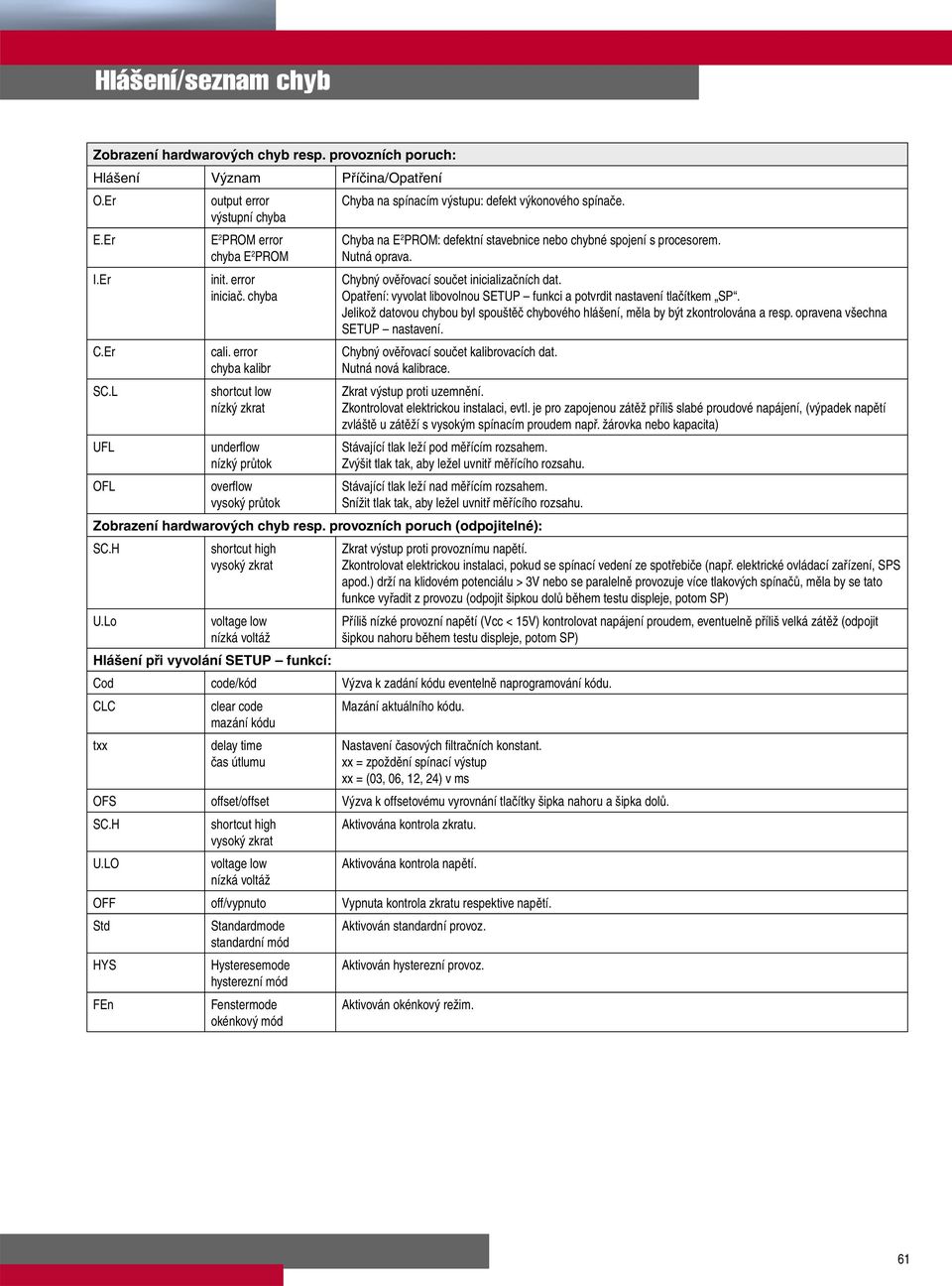 error chyba kalibr shortcut low nízký zkrat underfl ow nízký růtok overfl ow vysoký růtok Chybný ověřovací součet inicializačních dat.