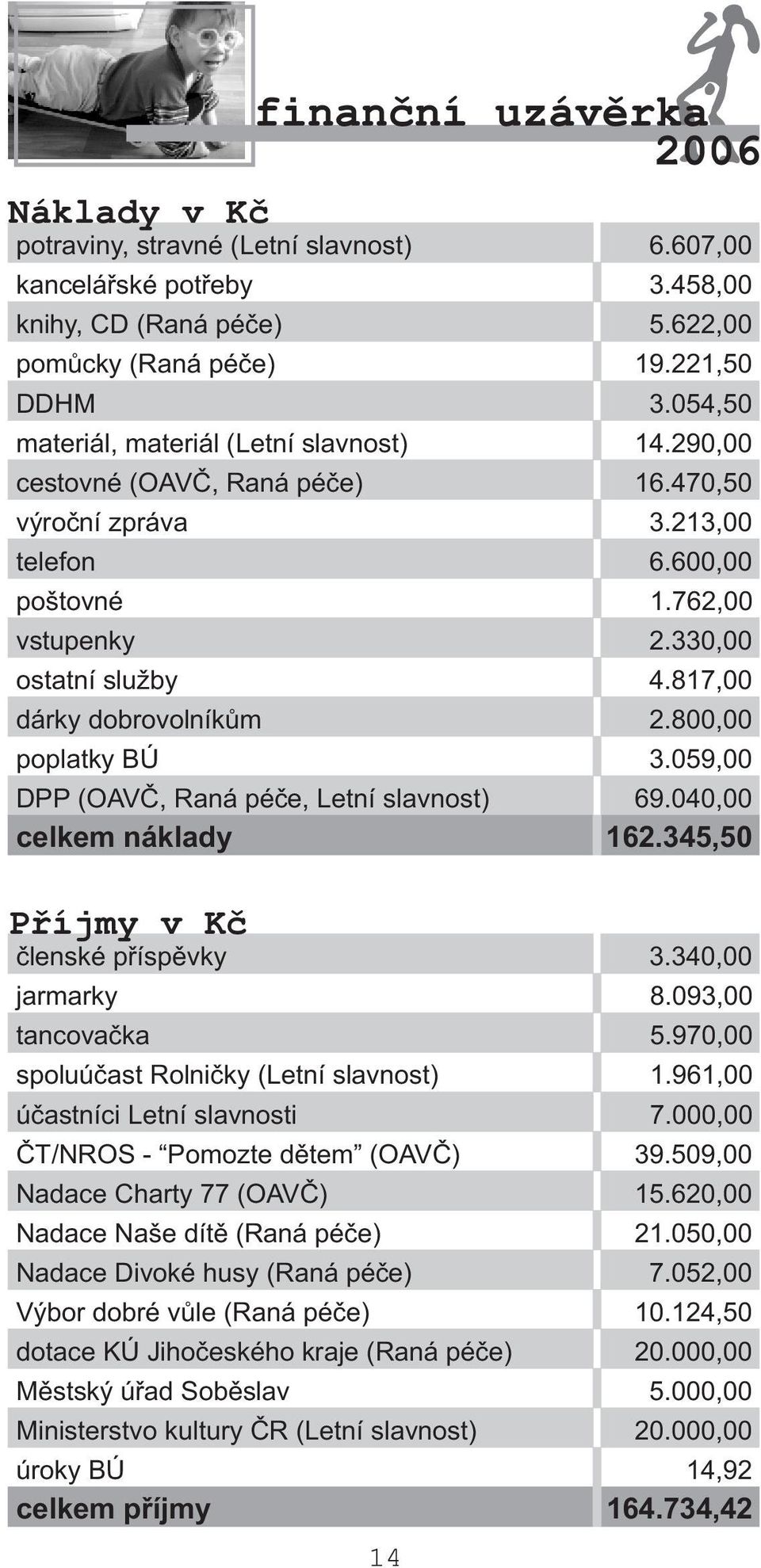 (Letní slavnost) úèastníci Letní slavnosti ÈT/NROS - Pomozte dìtem (OAVÈ) Nadace Charty 77 (OAVÈ) Nadace Naše dítì (Raná péèe) Nadace Divoké husy (Raná péèe) Výbor dobré vùle (Raná péèe) dotace KÚ