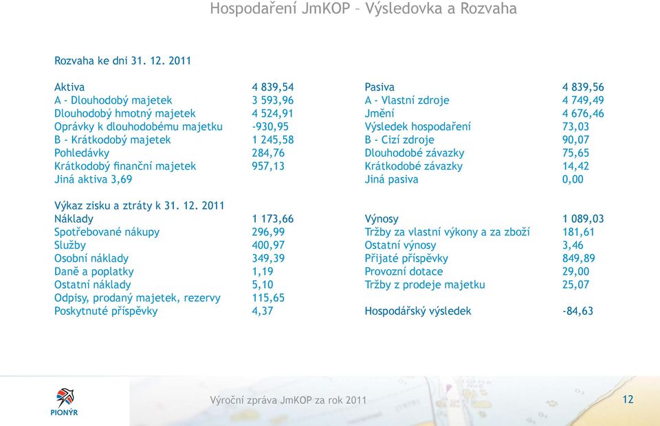 hospodaření 73,03 B - Krátkodobý majetek 1 245,58 B - Cizí zdroje 90,07 Pohledávky 284,76 Dlouhodobé závazky 75,65 Krátkodobý finanční majetek 957,13 Krátkodobé závazky 14,42 Jiná aktiva 3,69 Jiná