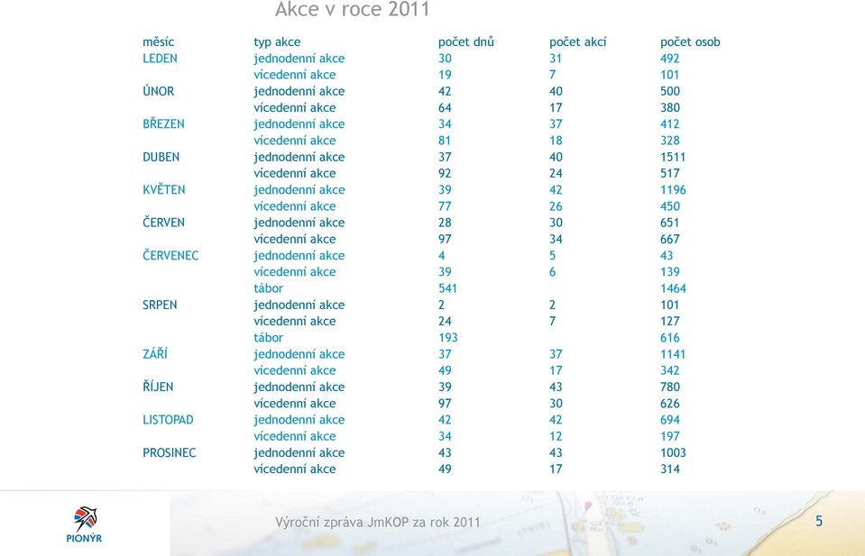 vícedenní akce 97 34 667 ČERVENEC jednodenní akce 4 5 43 vícedenní akce 39 6 139 tábor 541 1464 SRPEN jednodenní akce 2 2 101 vícedenní akce 24 7 127 tábor 193 616 ZÁŘÍ jednodenní akce 37 37 1141