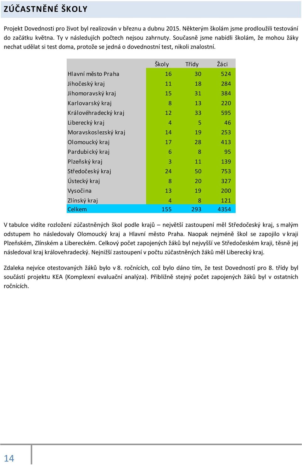 Školy Třídy Žáci Hlavní město Praha 16 30 524 Jihočeský kraj 11 18 284 Jihomoravský kraj 15 31 384 Karlovarský kraj 8 13 220 Královéhradecký kraj 12 33 595 Liberecký kraj 4 5 46 Moravskoslezský kraj