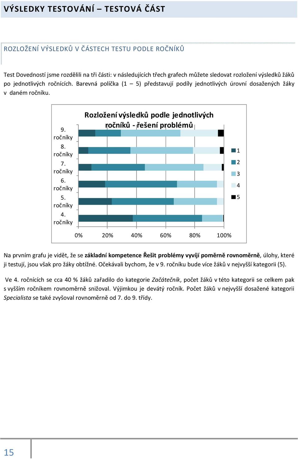 Rozložení výsledků podle jednotlivých ročníků - řešení problémů 0% 20% 40% 60% 80% 100% 1 2 3 4 5 Na prvním grafu je vidět, že se základní kompetence Řešit problémy vyvíjí poměrně rovnoměrně, úlohy,