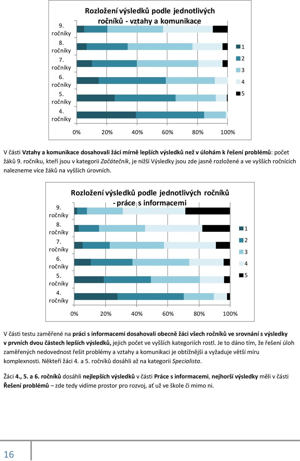 problémů: počet žáků 9. ročníku, kteří jsou v kategorii Začátečník, je nižší Výsledky jsou zde jasně rozložené a ve vyšších ročnících nalezneme více žáků na vyšších úrovních.