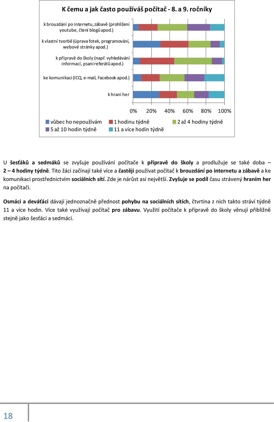 ) k hraní her 0% 20% 40% 60% 80% 100% vůbec ho nepoužívám 1 hodinu týdně 2 až 4 hodiny týdně 5 až 10 hodin týdně 11 a více hodin týdně U šesťáků a sedmáků se zvyšuje používání počítače k přípravě do