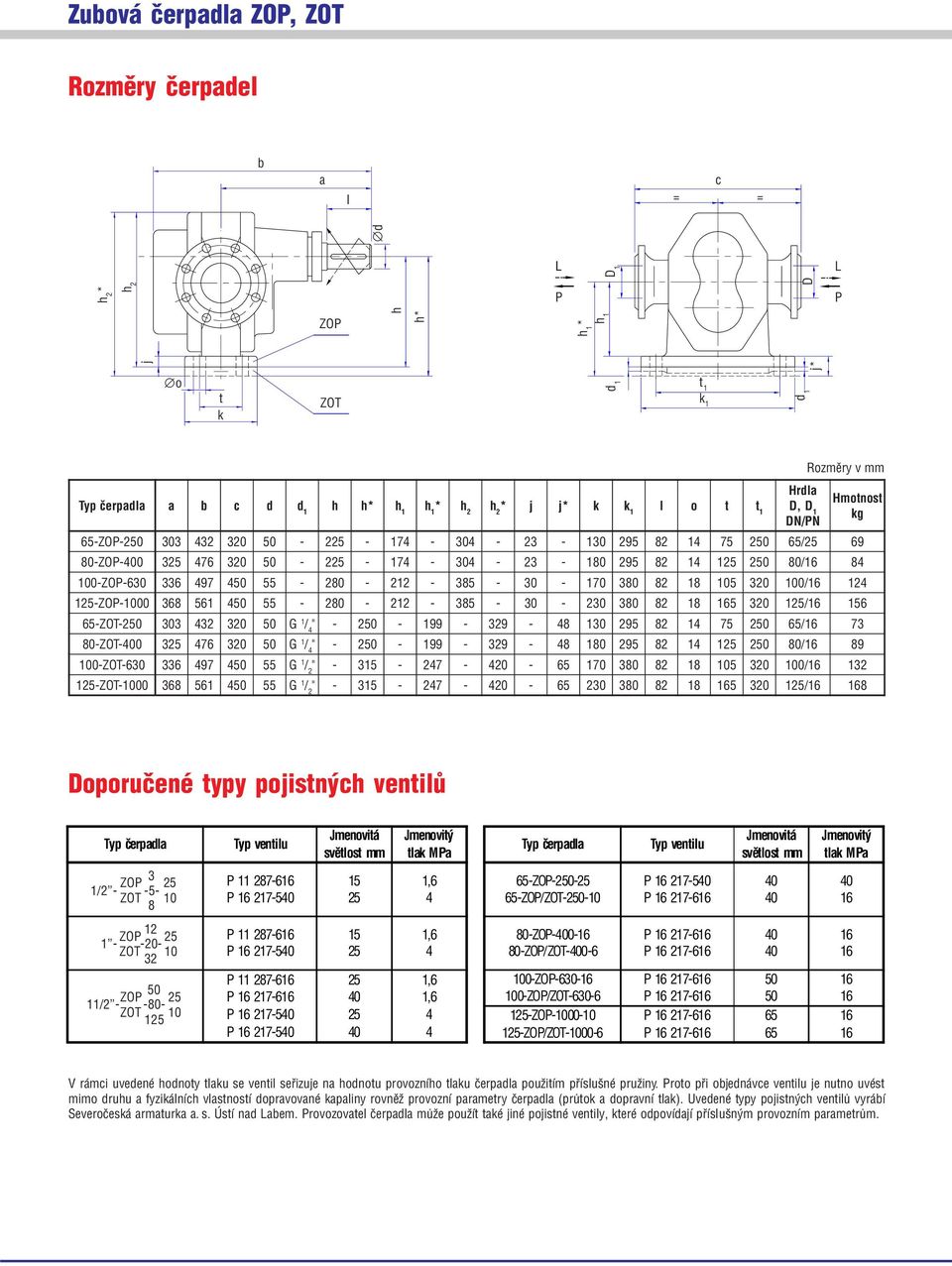 ventilu Jmenovitá vìtlot mm Jmenovitý tlak Ma Typ èerpadla Typ ventilu Jmenovitá vìtlot mm Jmenovitý tlak Ma ZO 1/ 1 11 1 1 1 ZO ZO/ 1 1 1 1 1 ZO 1 1 ZO 11/ 1 1 11 1 1 11 1 1 1 1 1 1 ZO1 ZO/ 1ZO1