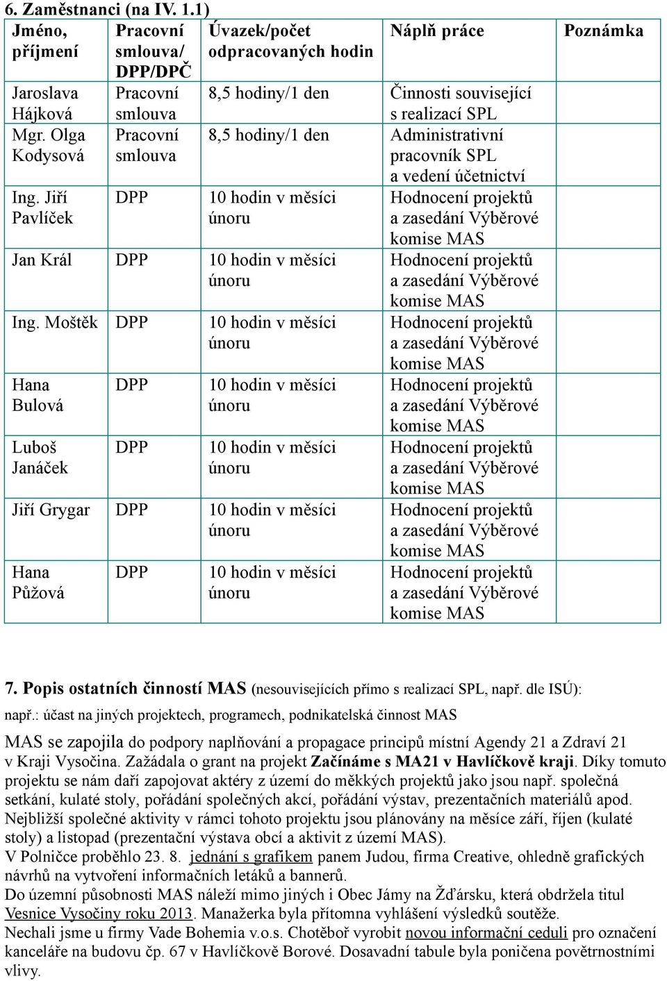 Moštěk Hana Bulová Luboš Janáček Jiří Grygar Hana Půžová Poznámka 7. Popis ostatních činností MAS (nesouvisejících přímo s realizací SPL, např. dle ISÚ): např.