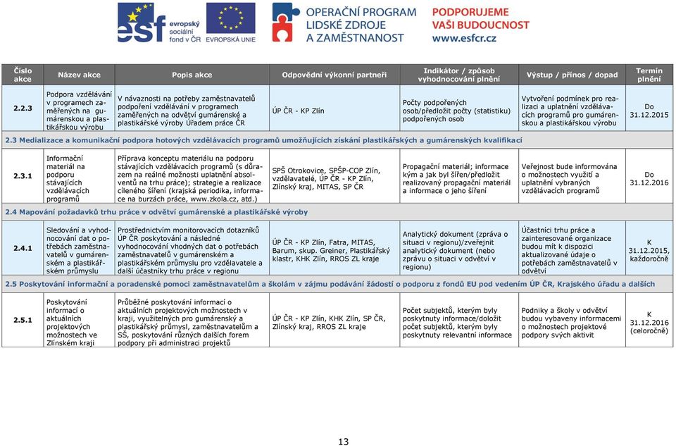 plastikářské výroby Úřadem práce ČR ÚP ČR - KP Zlín Počty podpořených osob/předložit počty (statistiku) podpořených osob Vytvoření podmínek pro realizaci a uplatnění vzdělávacích programů pro