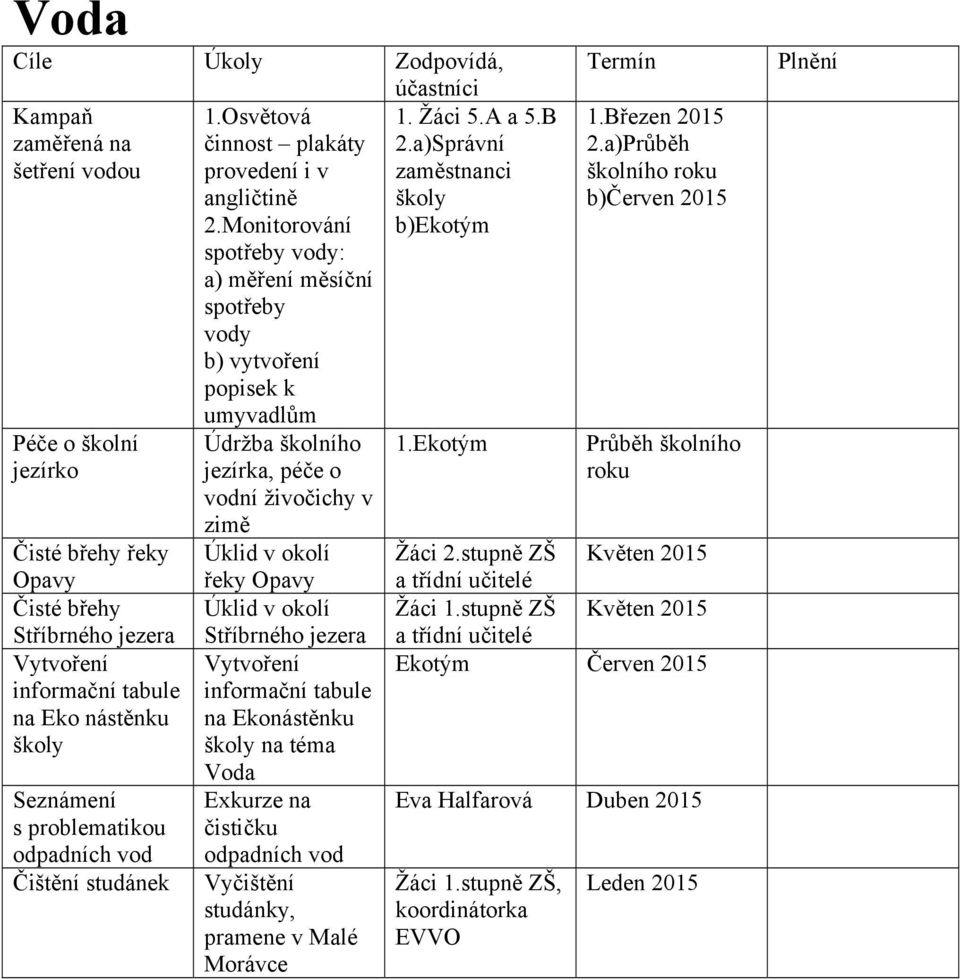 Monitorování spotřeby vody: a) měření měsíční spotřeby vody b) vytvoření popisek k umyvadlům Údržba jezírka, péče o vodní živočichy v zimě Úklid v okolí řeky Opavy Úklid v okolí Stříbrného jezera na