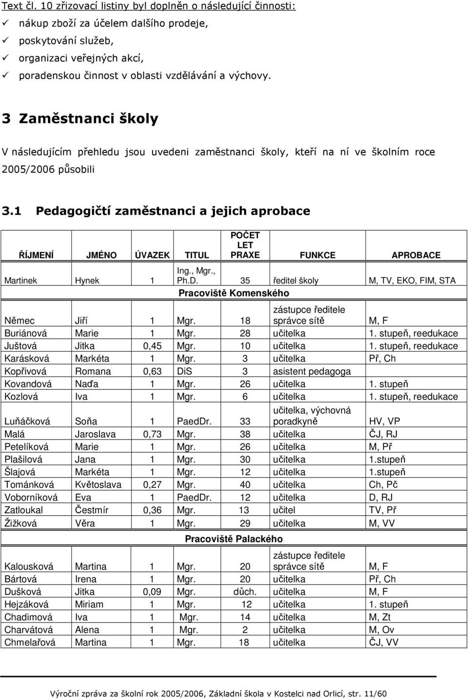 3 Zaměstnanci školy V následujícím přehledu jsou uvedeni zaměstnanci školy, kteří na ní ve školním roce 2005/2006 působili 3.