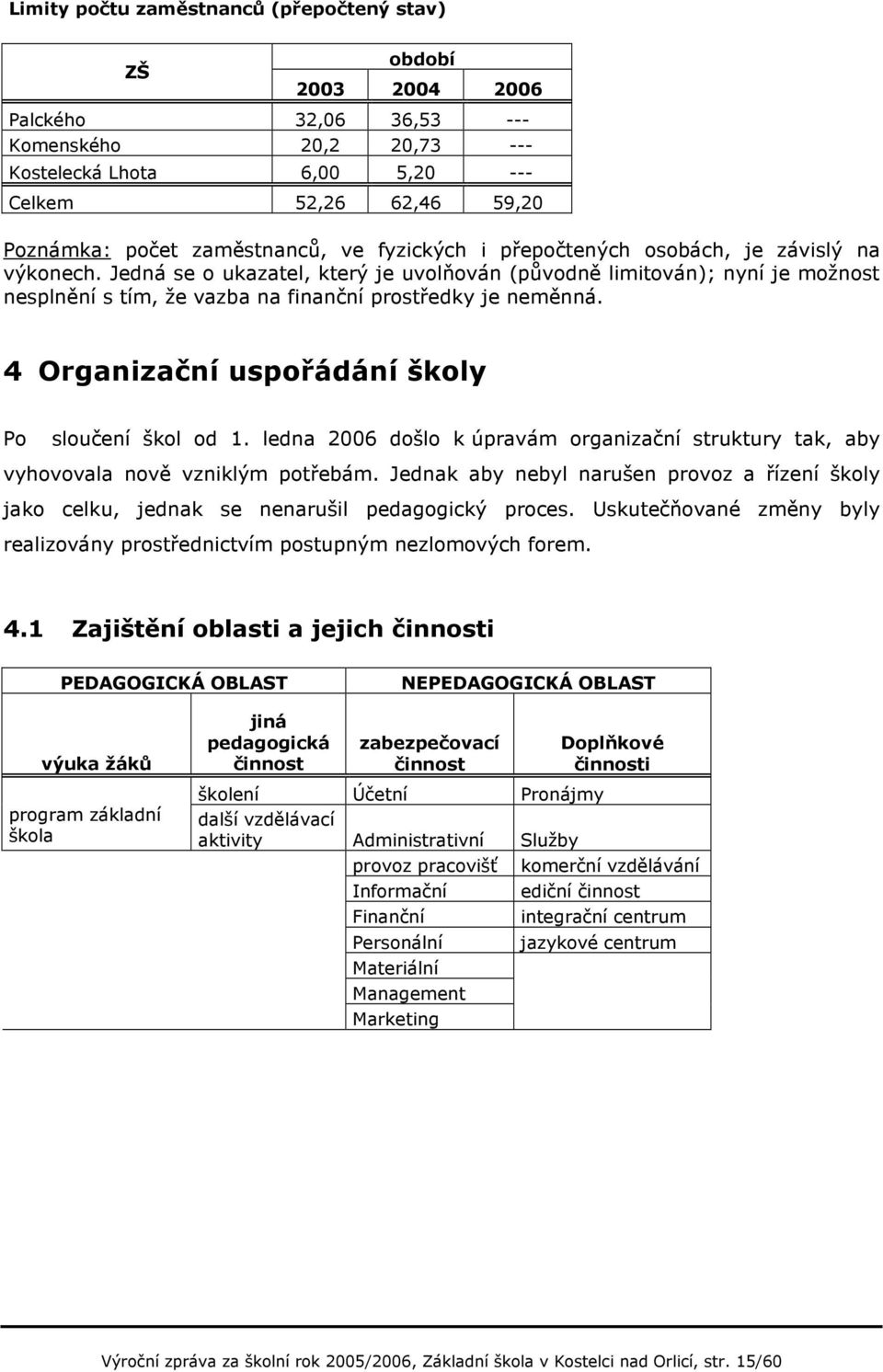 Jedná se o ukazatel, který je uvolňován (původně limitován); nyní je možnost nesplnění s tím, že vazba na finanční prostředky je neměnná. 4 Organizační uspořádání školy Po sloučení škol od 1.