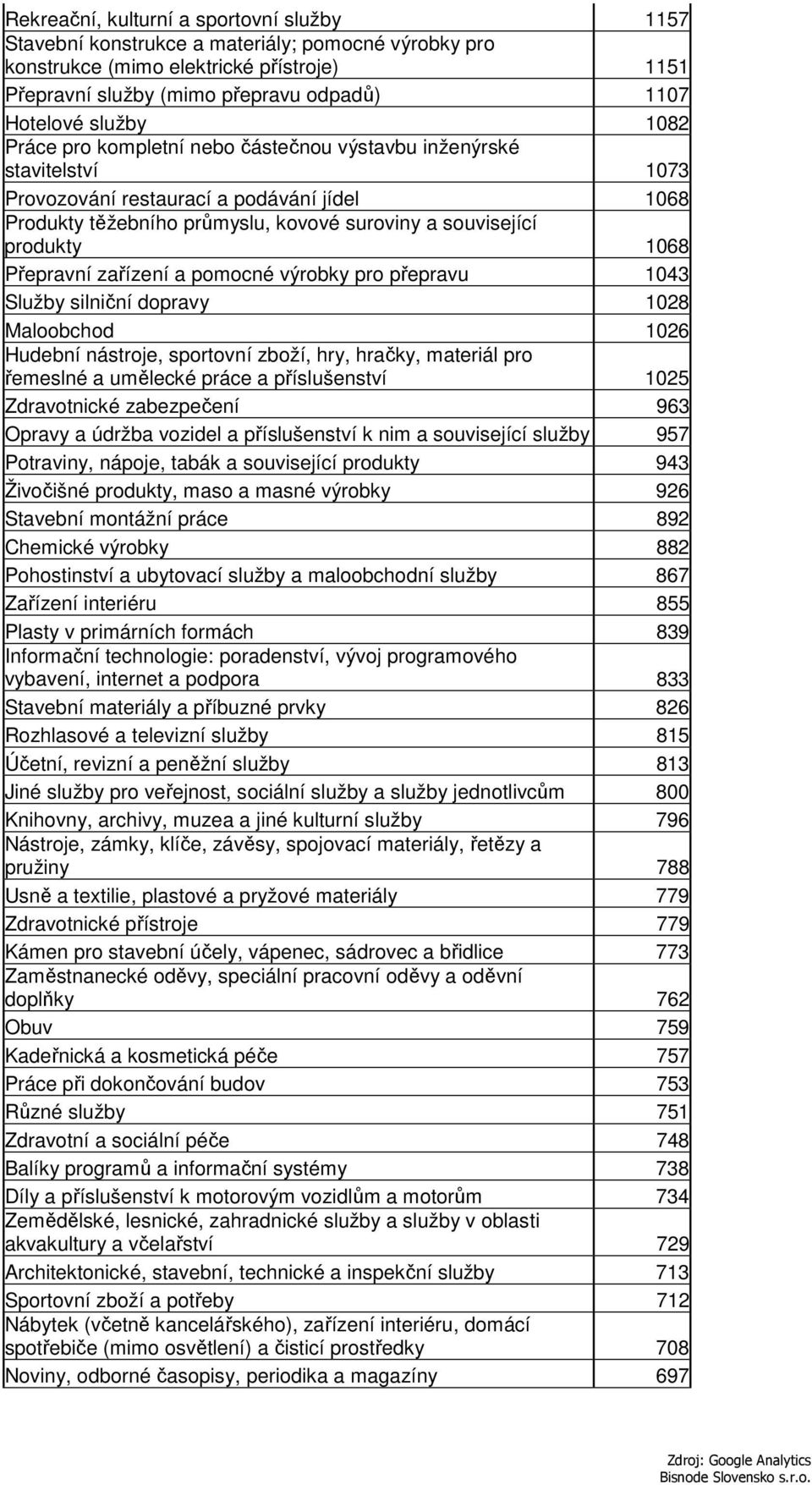 1068 Přepravní zařízení a pomocné výrobky pro přepravu 1043 Služby silniční dopravy 1028 Maloobchod 1026 Hudební nástroje, sportovní zboží, hry, hračky, materiál pro řemeslné a umělecké práce a