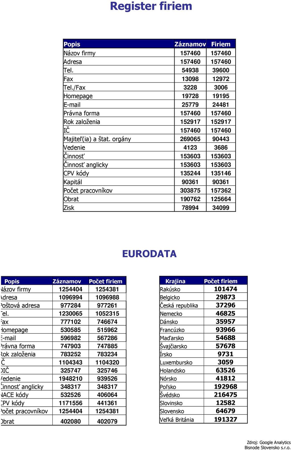 orgány 269065 90443 Vedenie 4123 3686 Činnosť 153603 153603 Činnosť anglicky 153603 153603 CPV kódy 135244 135146 Kapitál 90361 90361 Počet pracovníkov 303875 157362 Obrat 190762 125664 Zisk 78994