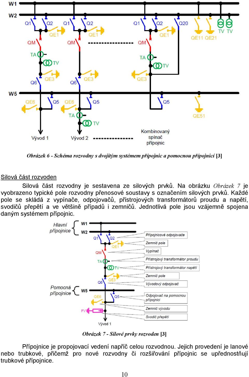 Každé pole se skládá z vypínače, odpojovačů, přístrojových transformátorů proudu a napětí, svodičů přepětí a ve většině případů i zemničů.