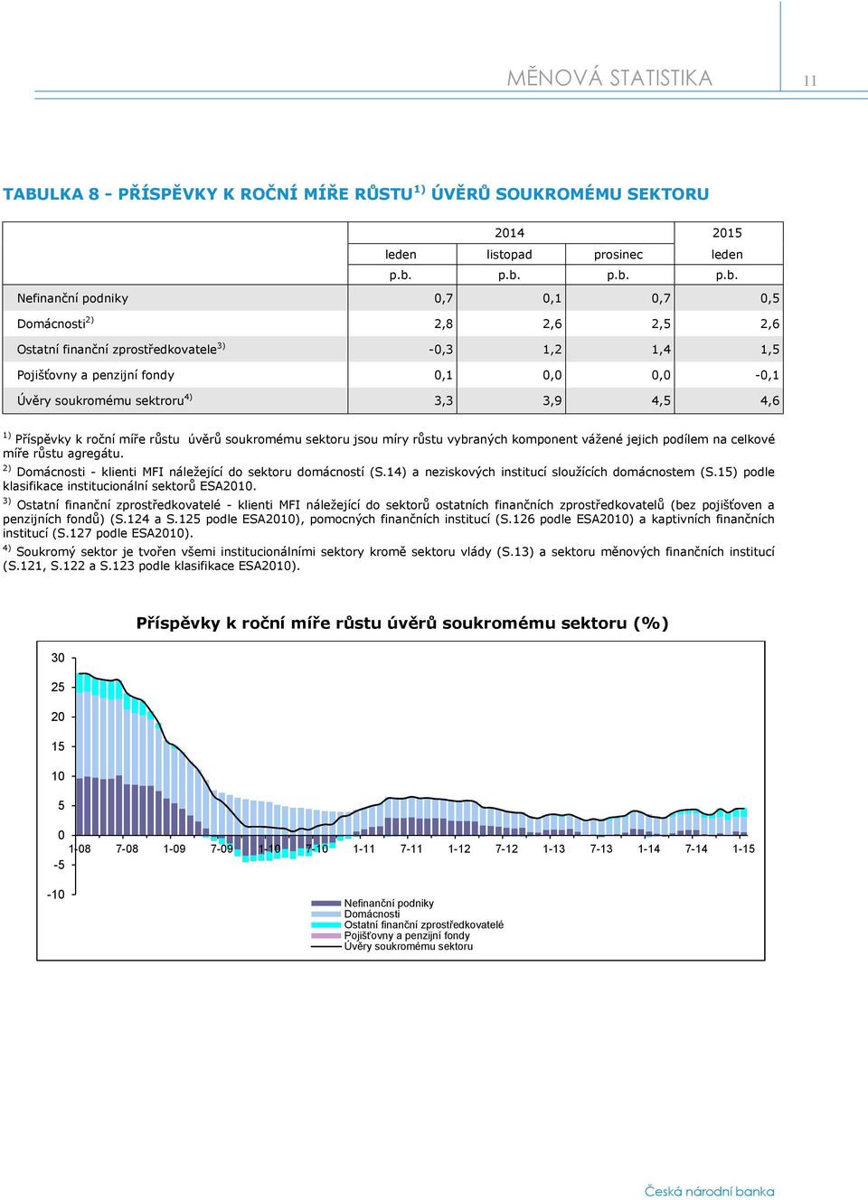 sektroru 4) 3,3 3,9 4,5 4,6 1) Příspěvky k roční míře růstu úvěrů soukromému sektoru jsou míry růstu vybraných komponent vážené jejich podílem na celkové míře růstu agregátu.