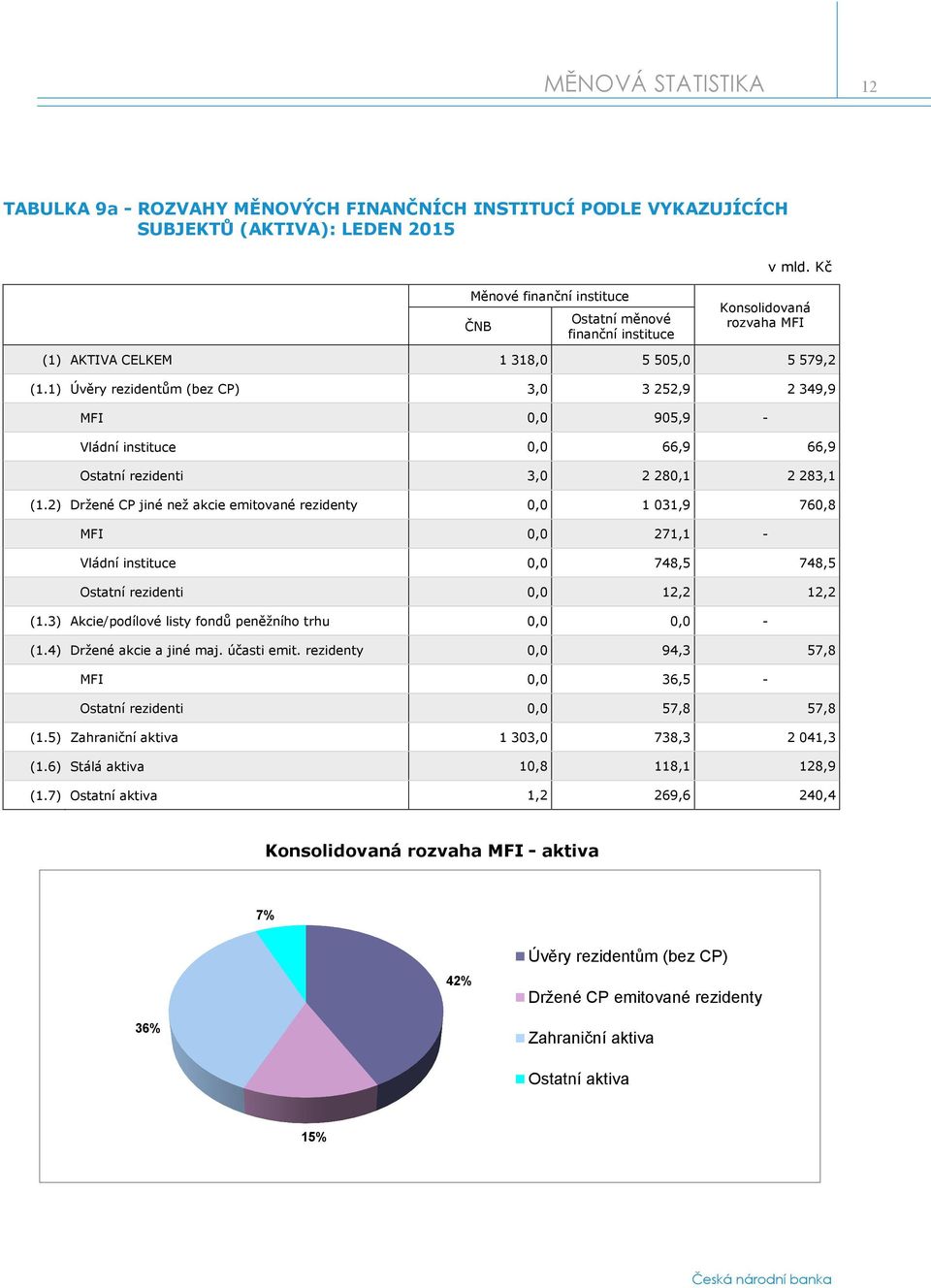 1) Úvěry rezidentům (bez CP) 3,0 3 252,9 2 349,9 MFI 0,0 905,9 - Vládní instituce 0,0 66,9 66,9 Ostatní rezidenti 3,0 2 280,1 2 283,1 (1.