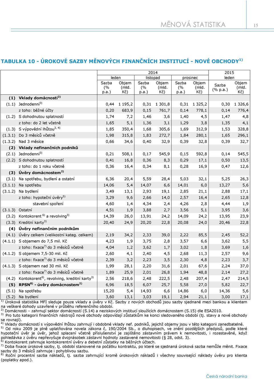 1) Jednodenní 3) 0,44 1 195,2 0,31 1 301,8 0,31 1 325,2 0,30 1 326,6 z toho: běžné účty 0,20 683,9 0,15 761,7 0,14 778,1 0,14 776,4 (1.