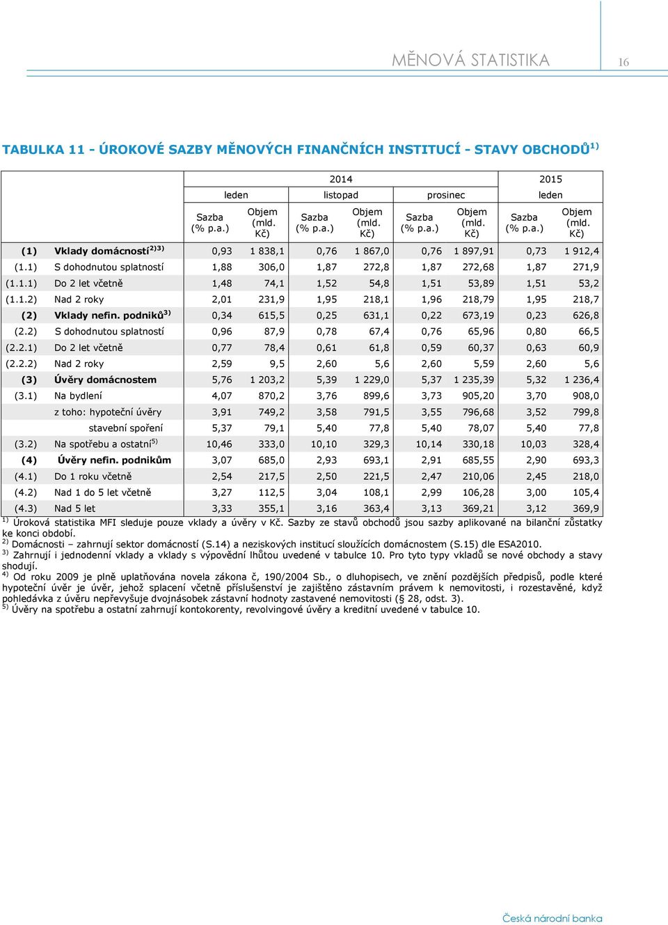 1) S dohodnutou splatností 1,88 306,0 1,87 272,8 1,87 272,68 1,87 271,9 (1.1.1) Do 2 let včetně 1,48 74,1 1,52 54,8 1,51 53,89 1,51 53,2 (1.1.2) Nad 2 roky 2,01 231,9 1,95 218,1 1,96 218,79 1,95 218,7 (2) Vklady nefin.