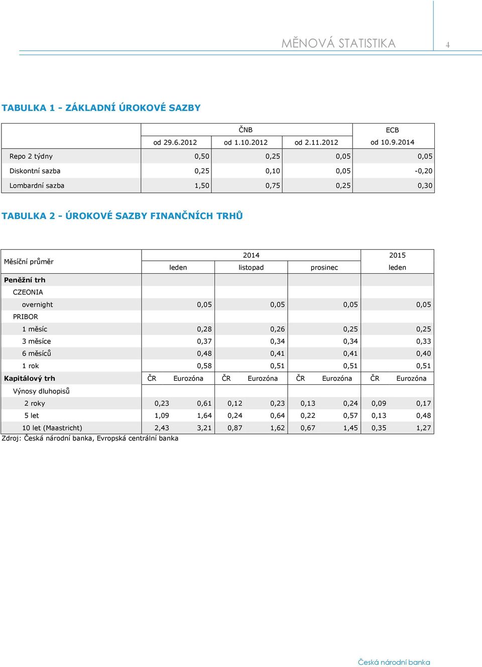 2014 Repo 2 týdny 0,50 0,25 0,05 0,05 Diskontní sazba 0,25 0,10 0,05-0,20 Lombardní sazba 1,50 0,75 0,25 0,30 TABULKA 2 - ÚROKOVÉ SAZBY FINANČNÍCH TRHŮ 2014 2015 Měsíční průměr leden