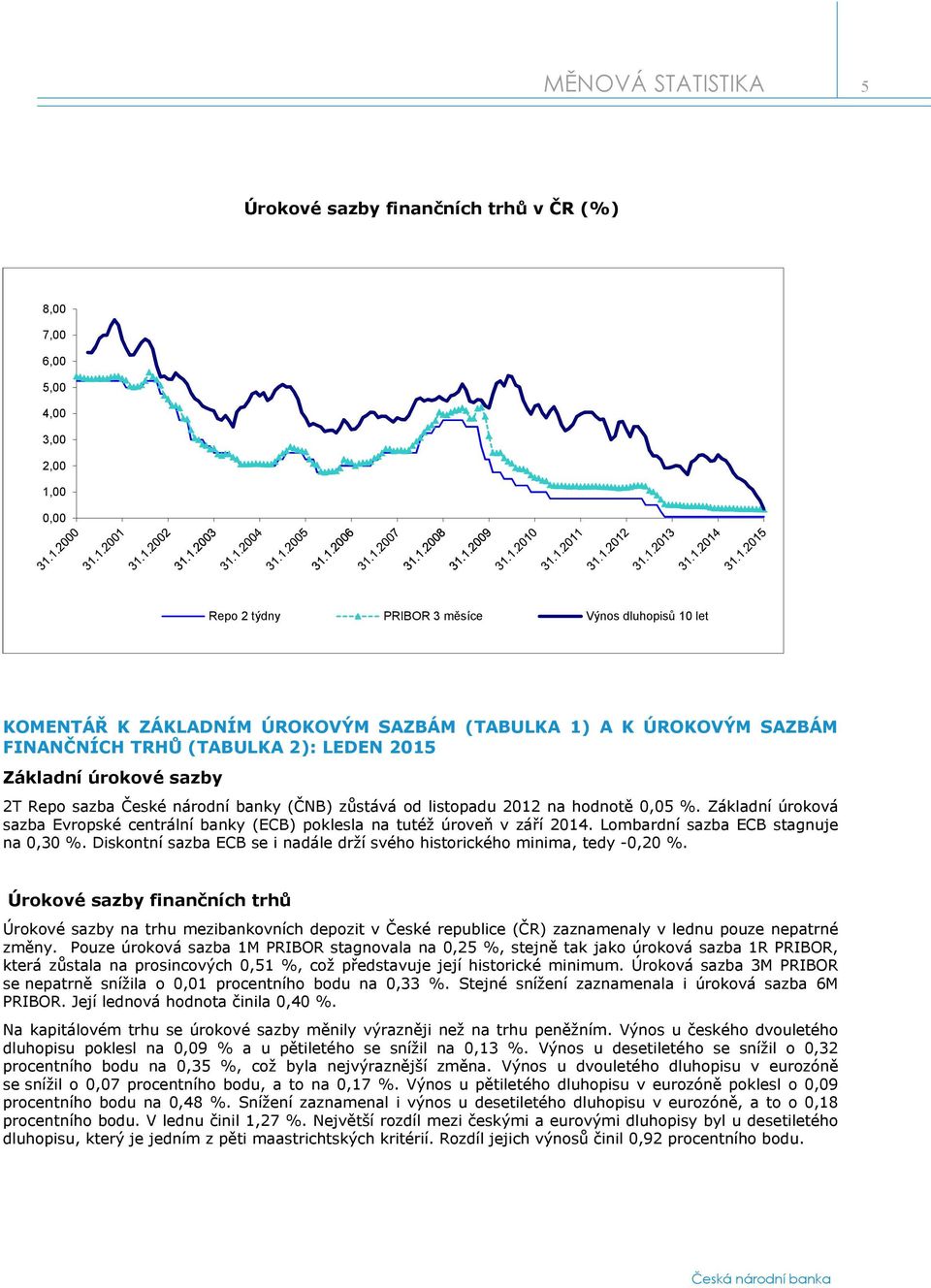 Základní úroková sazba Evropské centrální banky (ECB) poklesla na tutéž úroveň v září 2014. Lombardní sazba ECB stagnuje na 0,30 %.